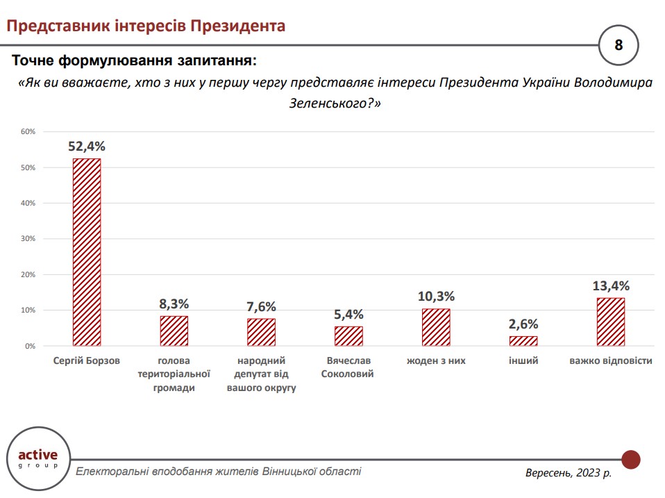 Результати соціологічного опитування 29 серпня – 2 вересня